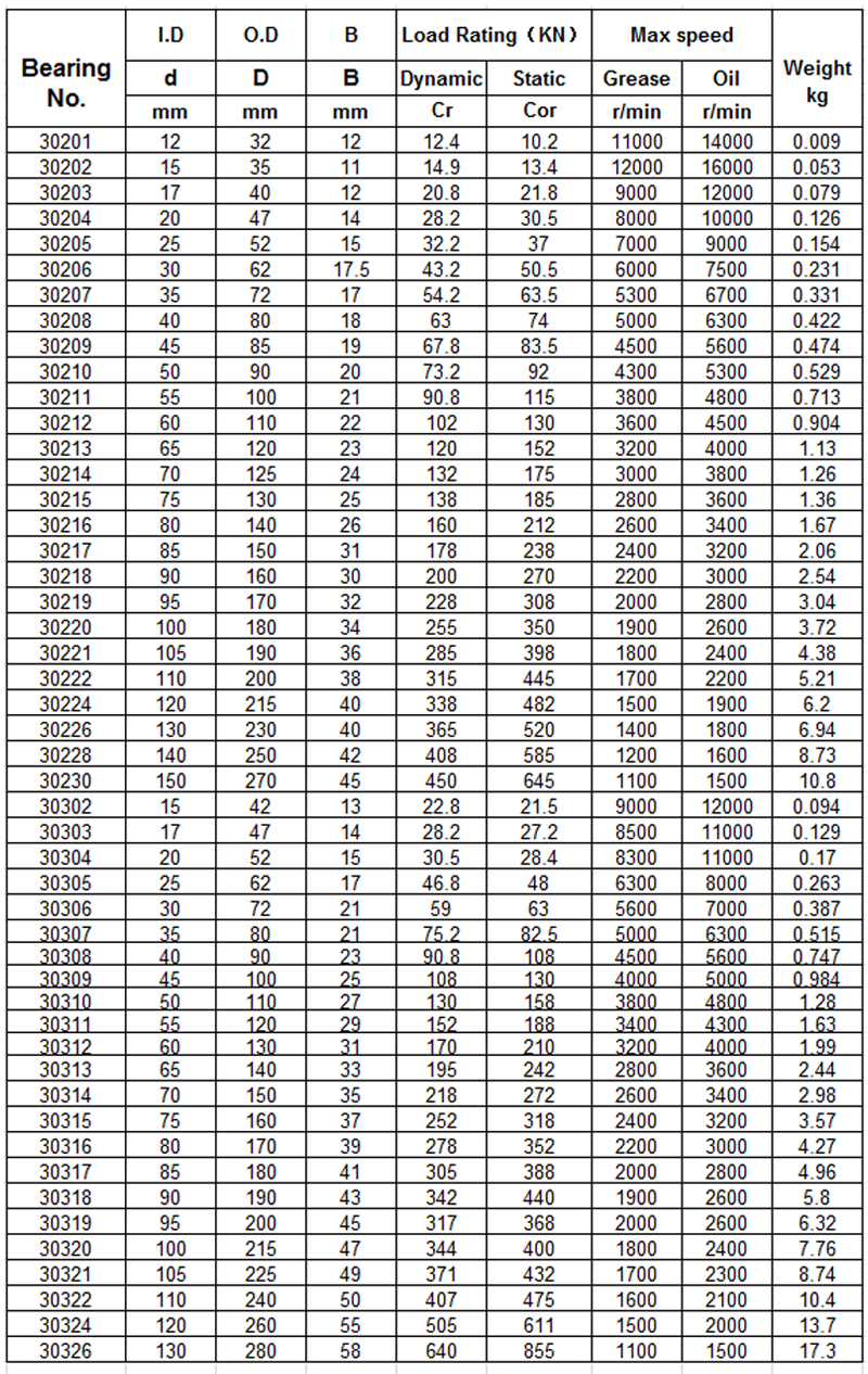 Taper Roller Bearing 30201 | nenglibearing.com