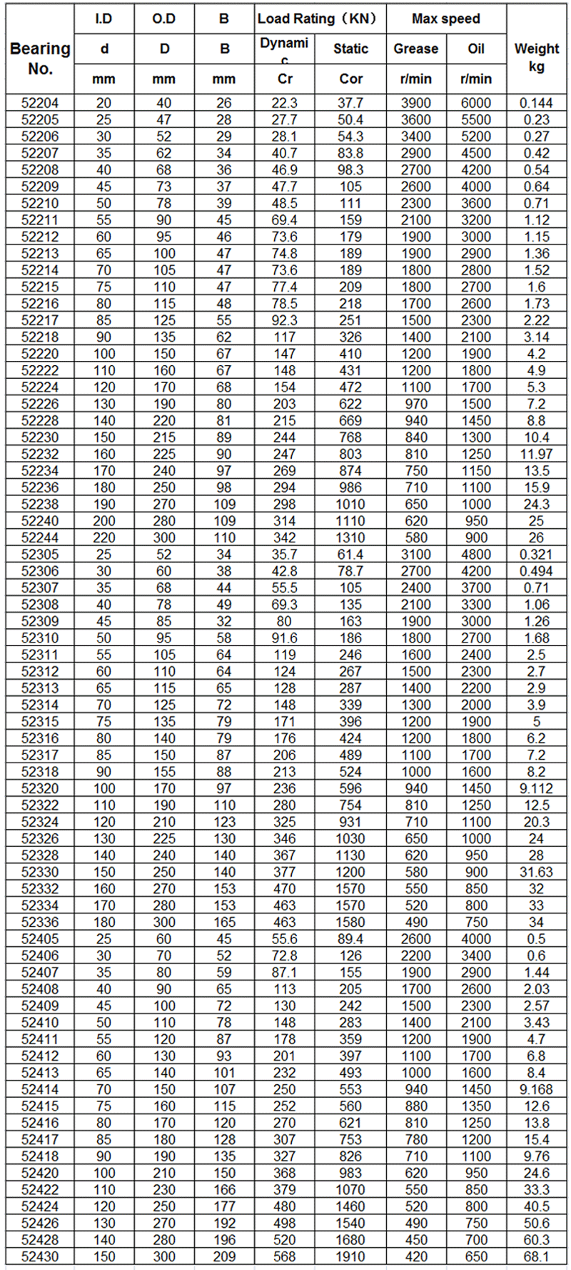 Thrust Ball Bearing 52204 | nenglibearing.com