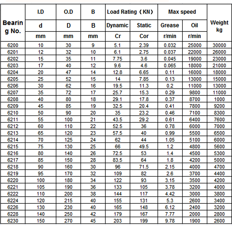 Deep Groove Ball Bearing 6200 series | nenglibearing.com