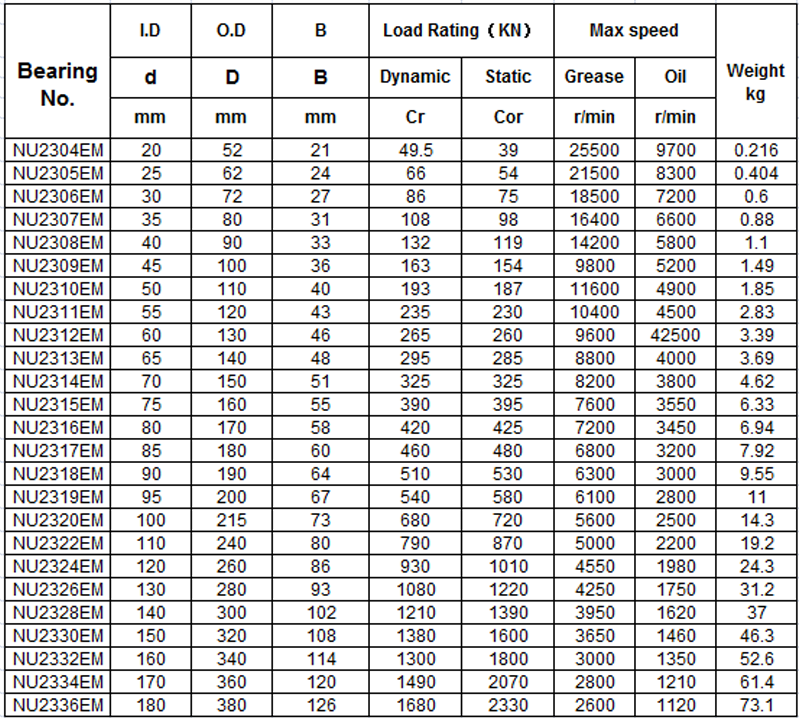 Cylindrical Roller Bearing NU2304EM | nenglibearing.com